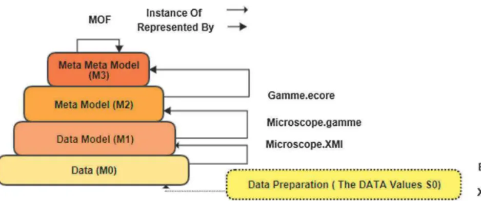 Fig. 1. Four-layer architecture of MDE