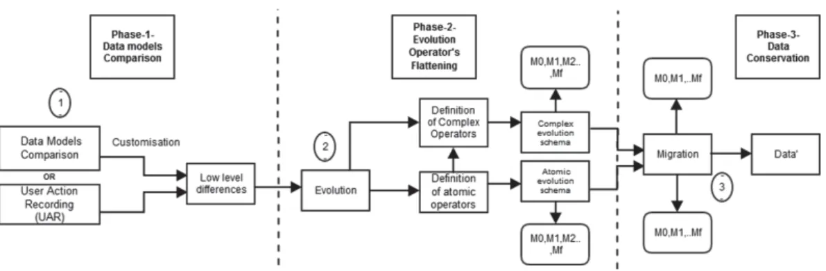 Fig. 2. The pipeline architecture of model-based approach for data migration