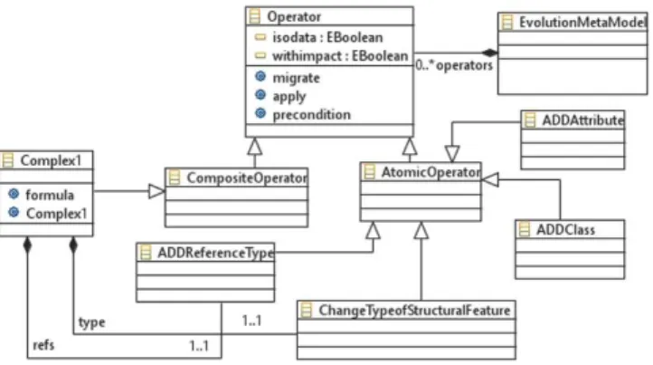Fig. 4. Evolution atomic and composite operator’s meta-model