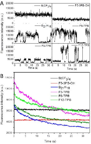 Figure 6. Single-particle emission traces (A) and photostability (B) of dye-loaded NPs containing R18 dye salts  with  different  counterions,  studied  under  wide-field  microscopy