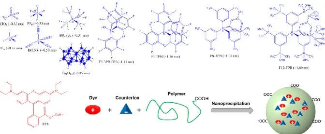 Figure 1. Counterions and R18 dye used for preparation of dye-loaded fluorescent polymeric nanoparticles.