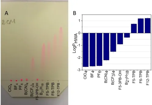 Figure 2. (A) Thin layer chromatography plate of R18 salts with different counterions, run with dichloromethane  as eluent