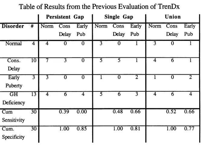 Table of Results  from the Previous  Evaluation of TrenDx