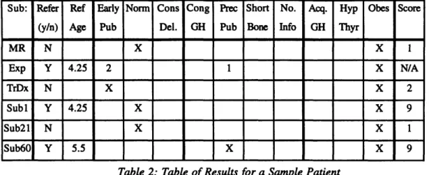 Table of Results for a Sample Patient