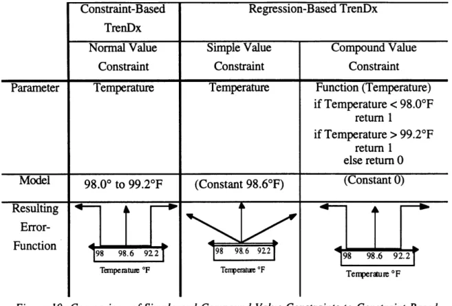 Figure 10:  Comparison of Simple and  Compound Value  Constraints to Constraint-Based TrenDx