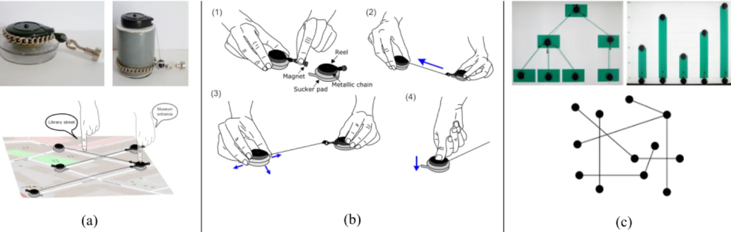 Figure 4. (a) Les Tangible Reels (Ventouses ou Poids) sont utilisés pour matérialiser des cartes composées de points et de lignes