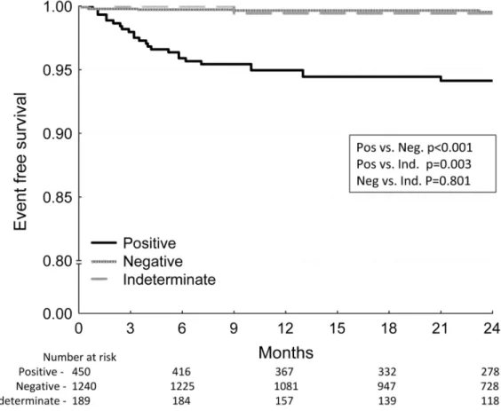 Figure 4. Kaplan-Meier event-free survival curves for the primary endpoint of arrhythmic mortality/sudden cardiac death stratified by MTWA test result among patients with LVEF &gt;