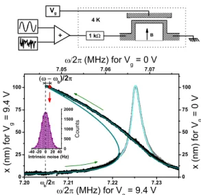 FIG. 1: (Color online) Top panel: Schematic of the ex- ex-perimental setup with the nano-resonator structure