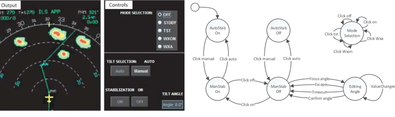Fig. 12. (a) The output and controls of an existing cockpit weather radar interface used in commercial aircraft.