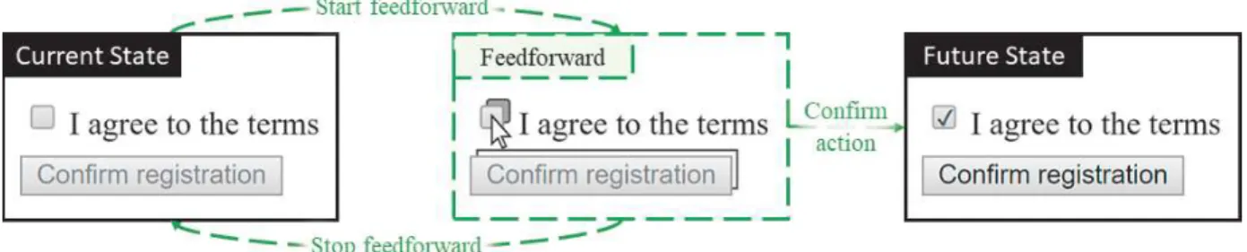 Fig. 1. Feedforward at the widget level to provide an answer to the what if question “What will happen if I click this checkbox?”.