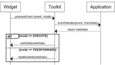 Fig. 5. When event handlers are used for both handling actions and providing feedforward about those actions, the toolkit decides whether their outcome is set as the new state or shown as feedforward.