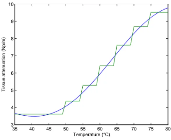 Figure 2: Continuous and stepwise linearized tissue attenuation coefficient vs. temperature.