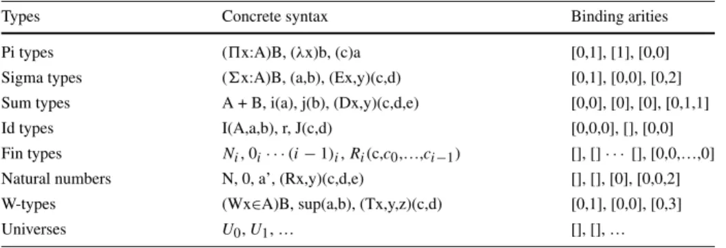 Table 1 This is the syntax as presented on page 158 of [21]
