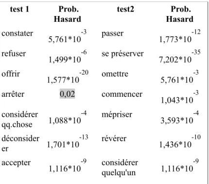 Tableau 2 : Probabilités d'intervention du hasard pour  les tests 1 et 2 (P<0,05)