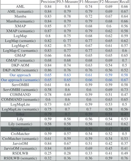 Table 1: Average results for RA1-M3 in the Conference Track
