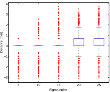 Figure 4: Distance to the border boxplots for the hybrid method with σ noise varying from 5 to 25.