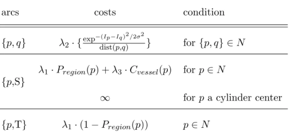 Table 1: Initial weights for the graph cuts segmentation.