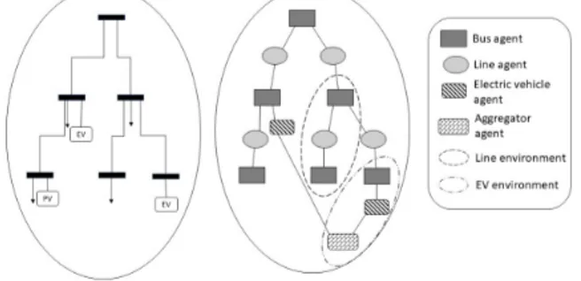 Fig. 2 illustrates the agentification of a simple electric system. Four types of agent are considered in the ADEMIS system: line agent, bus agent, BRP agent and EV agent