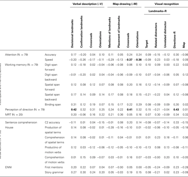 Table 3 | Partial correlations between cognitive abilities vs performance in the route tasks controlled for age (with Bonferroni’s corrections, significant correlations of up to p &lt; 0.05 are indicated in bold).