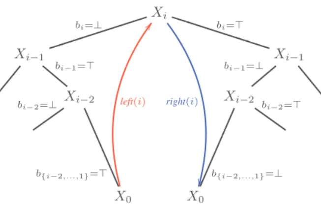 Figure 1: Both possible transitions in a CTE following the branching structure of a QBF: X 0 → X i (from leaf to node on the left) and X i → X 0 (from node to leaf on the right).