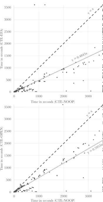 Figure 3: Plan decision time (EFA/OPEN vs NOOP).