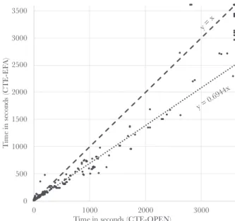 Figure 5: Plan extraction time (EFA/OPEN vs NOOP).