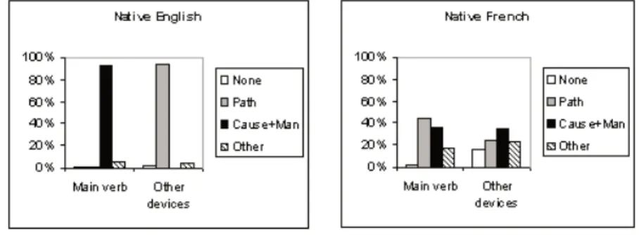 Figure 3. Distribution of information in main verbs vs. other devices : native speakers