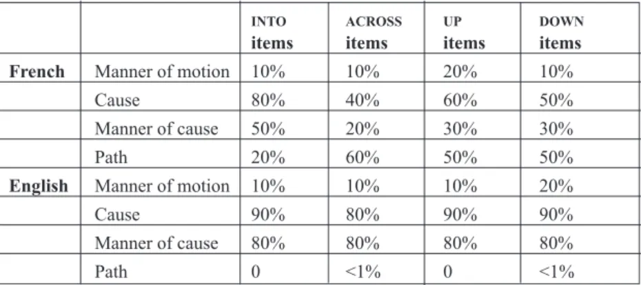 Table 2. Semantic information expressed in the main verb as a function of path in the items