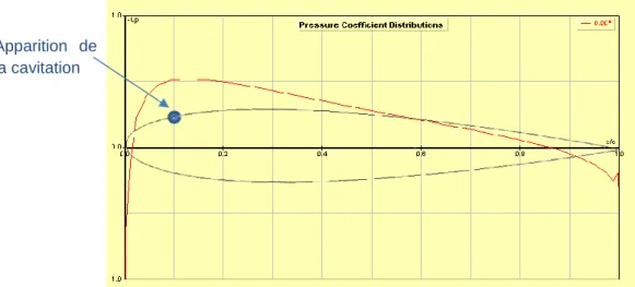 Figure 14: Courbe du coefficient de pression minimum pour un profil NACA0015 avec un angle d'incidence de 0°