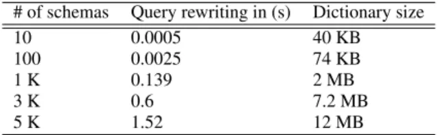 Table 2: Data diversity effects on query rewriting time and dictionary size.