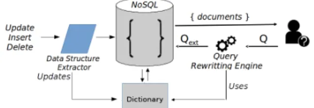 Figure 2: EasyQ architecture: data structure extractor and query rewriting engine.