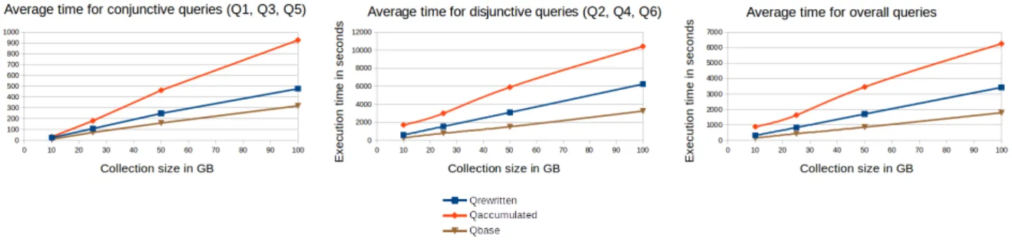 Figure 4: Query rewriting evaluations