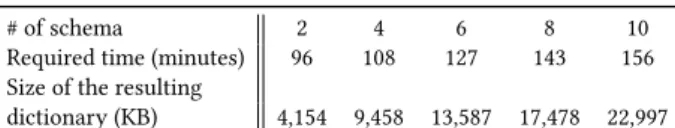 Table 7: Study of the overhead added during load time