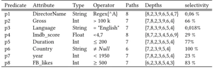 Table 2: Query predicates