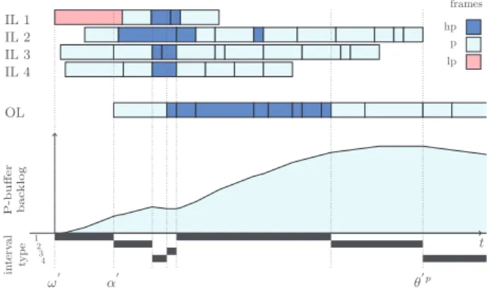 Figure 2: Worst-case scenario for P-buffer consider- consider-ing the same competconsider-ing frames of Figure 1