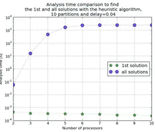 Fig. 15. Analysis time comparison to find the first and all solutions with the heuristic algorithm, 10 partitions P i = (25, 5) and D ch i ,max = 40ms