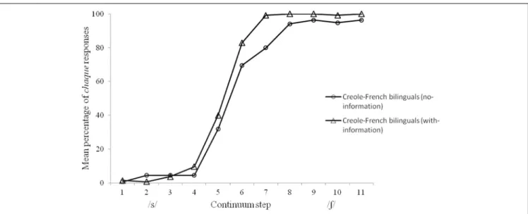 FIGURE 3 | Mean percentage of chaque responses for each stimulus of the /s/-/ S / continuum in the no-information and with-information Creole-French bilinguals.