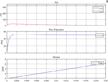 Abbildung 20: PLL-Verhalten mit (Kp=10, Ki=1'100), Oben: dq-Komponenten, Mitte: PLL Frequenz, unten: Winkel Theta 