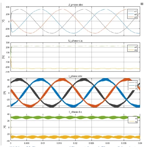 Abbildung 26: Phasenspannungen und Phasenströme mit Filter parallel zur Last 