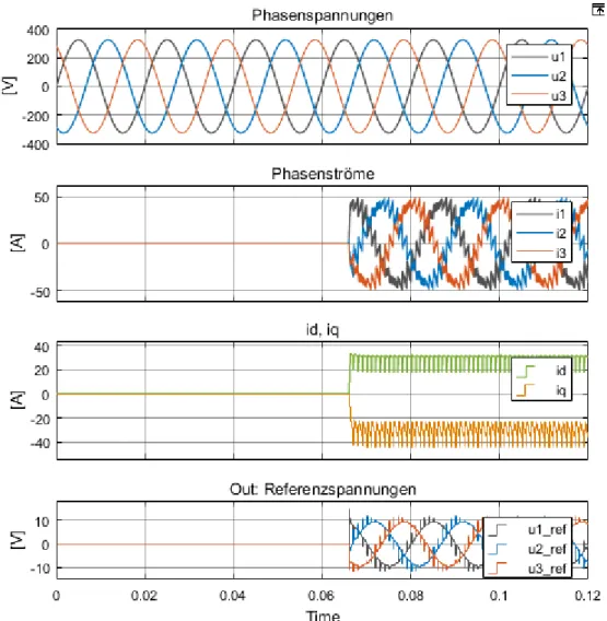 Abbildung 31: Das Prinzip funtkioniert, jedoch enthalten die Phasenströme und ihre dq-Kompenenten Schwingungen