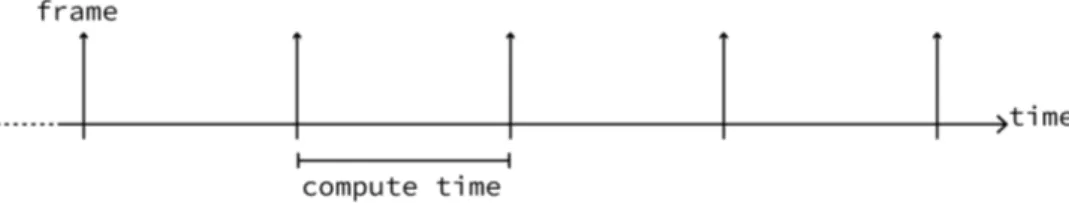 Figure 2: Each frame processing must be done within the time between two frames.