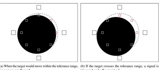 Figure 5: Example of how the target movements were detected. The centred position of the target is indicated in dotted lines.