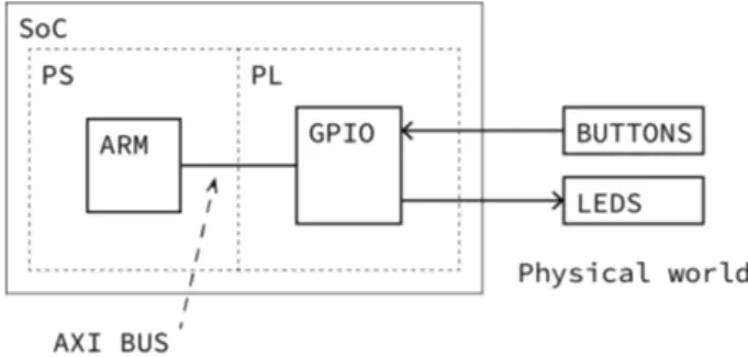Figure 8 gives a simplified schematic view. The GPIO IP is configured with two channels each one dedicated to buttons, respectively LEDs.