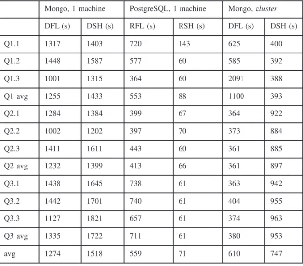 Tableau 1. Temps d ’ exécution des requêtes par modèle avec sf = 10, en secondes