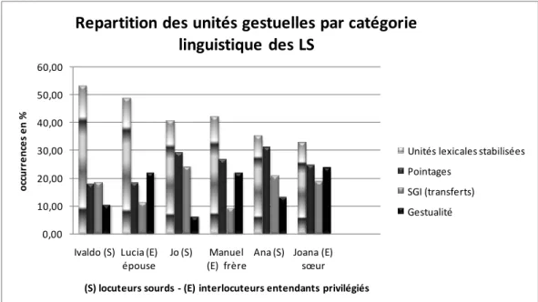 Graphique 1 : Répartition d’unités gestuelles par catégorie linguistique des LS  