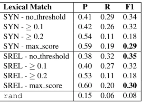 Table 2: Results for Lexical Match alignment adding the Italian MWN glosses.