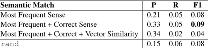 Table 4: Results for Semantic Match experiments.