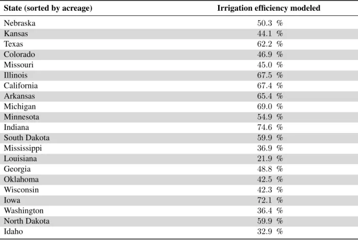Table 1. Irrigation efficiency for maize in the United States drawn from CLM-AG results and FRIS data.