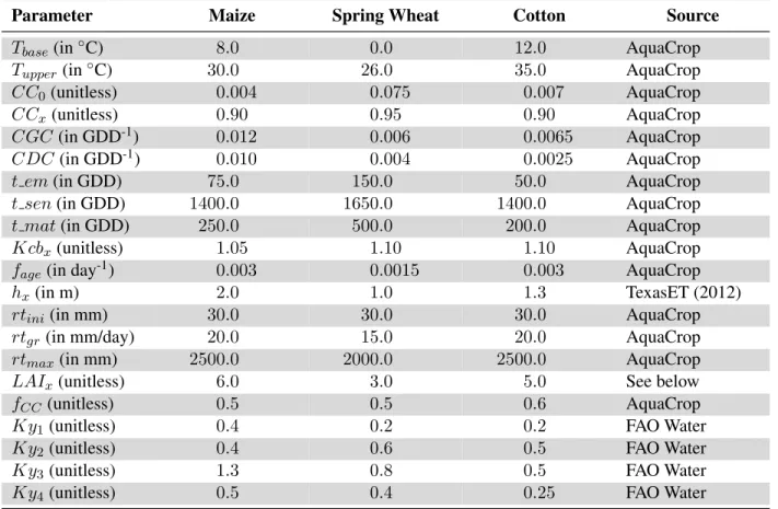 Table A1. Crop Parameters.