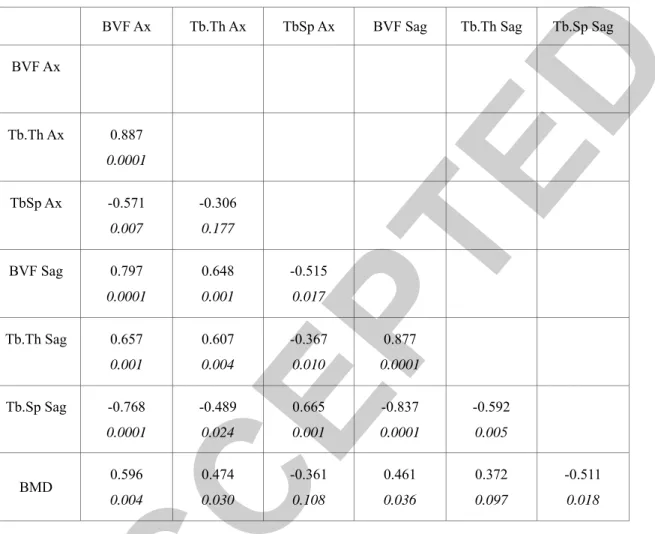 Table 1: Correlation coefficients (Spearman test, p value) between bone volume fraction (BVF) and other microarchitecture  parameters (Trabecular thickness (Tb.Th) and trabecular spacing (Tb.Sp)) measured in the axial (Ax) and sagittal (Sag)  plane and obt